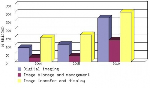 GLOBAL MARKET FOR DIGITAL IMAGE CAPTURE, STORAGE, TRANSFER, AND DISPLAY DEVICE AND TECHNOLOGY SALES, 2004-2010